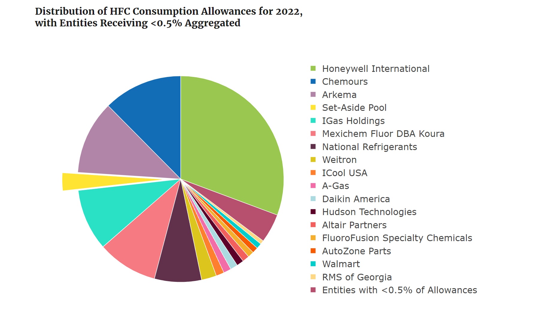 Distribution of HFC Consumption Allowances for 2022.