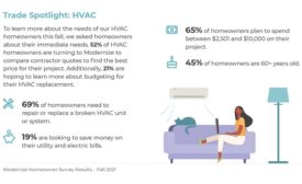 Modernize data shows HVAC customers tend to be older and willing to spend more on projects.