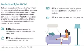 Modernize data shows HVAC customers tend to be older and willing to spend more on projects.