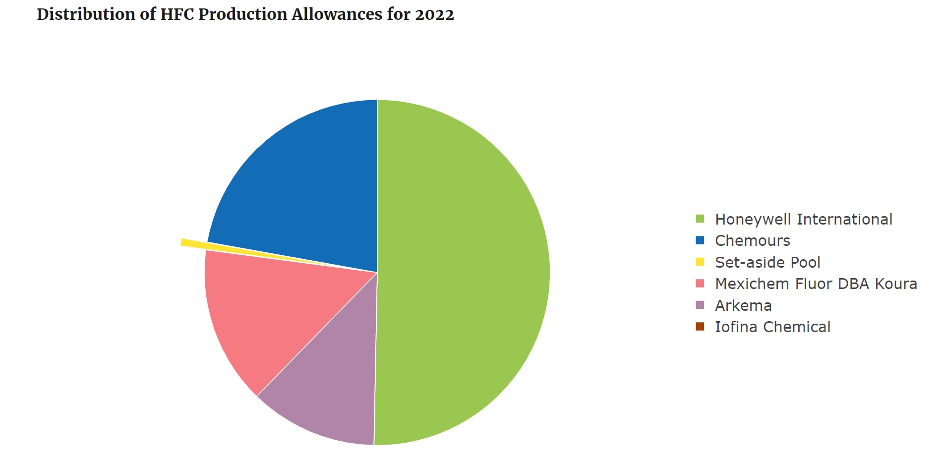 Production allowances allocated to each company for 2022.