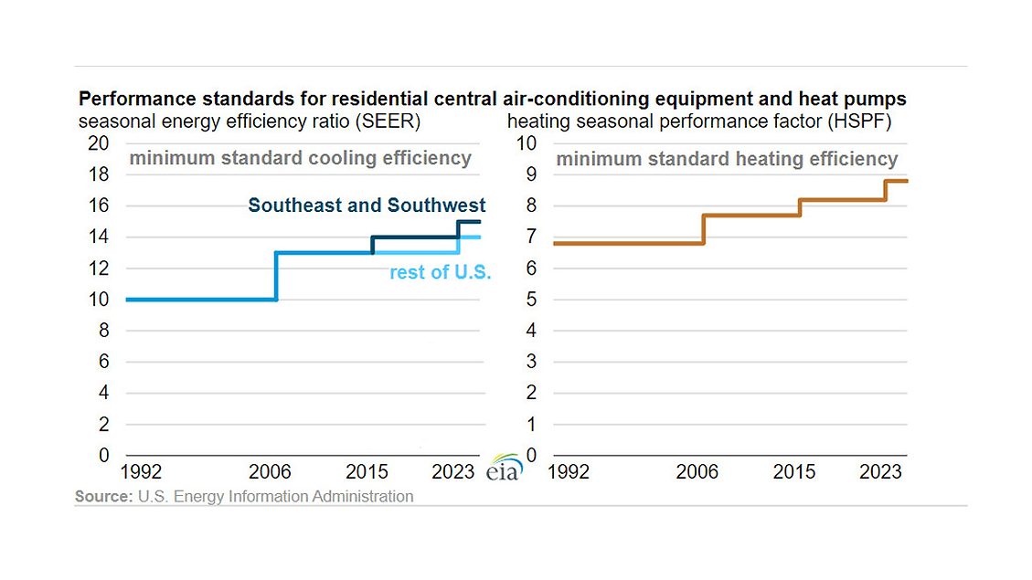 Higher Efficiencies, 'Sequel' Ratings on Tap for HVAC in 2023 | 2021-12-14  | ACHR News
