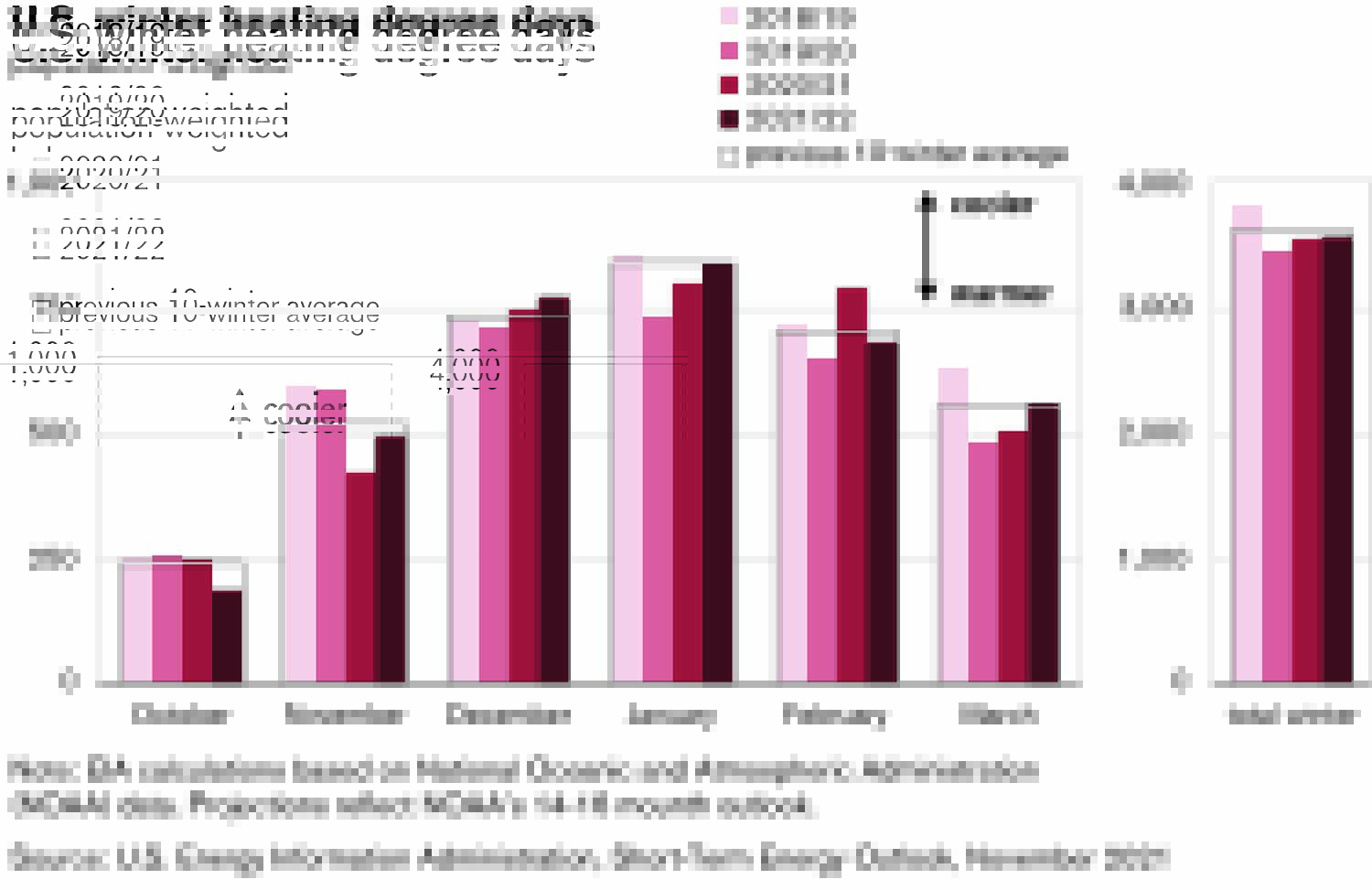 U.S. Winter Heating Degree Days Diagram.