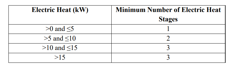Electric Heat Staging Requirement Table.