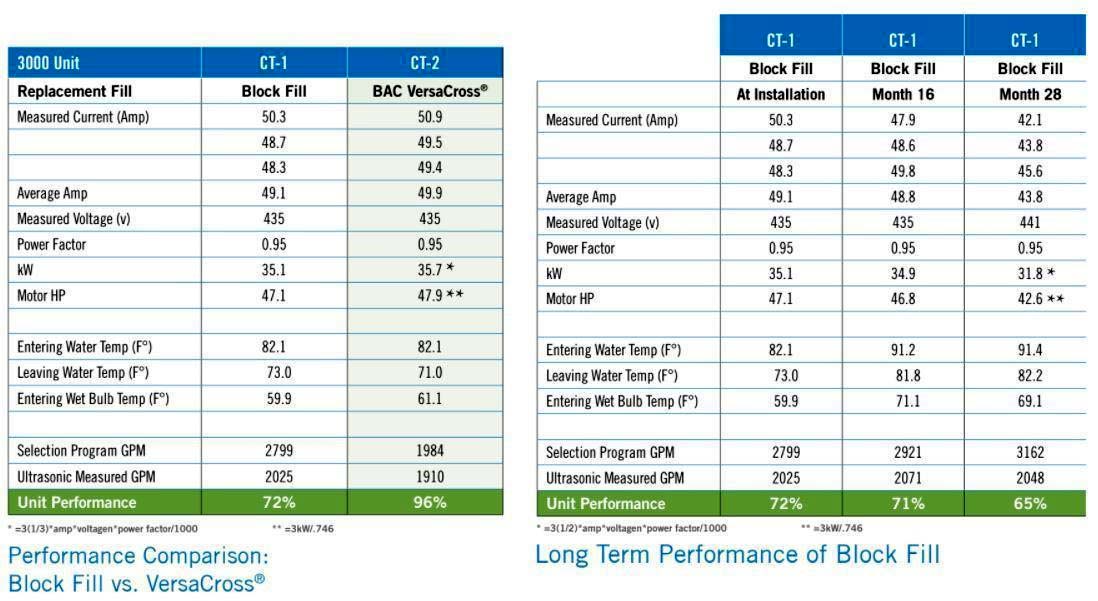 Performance table.