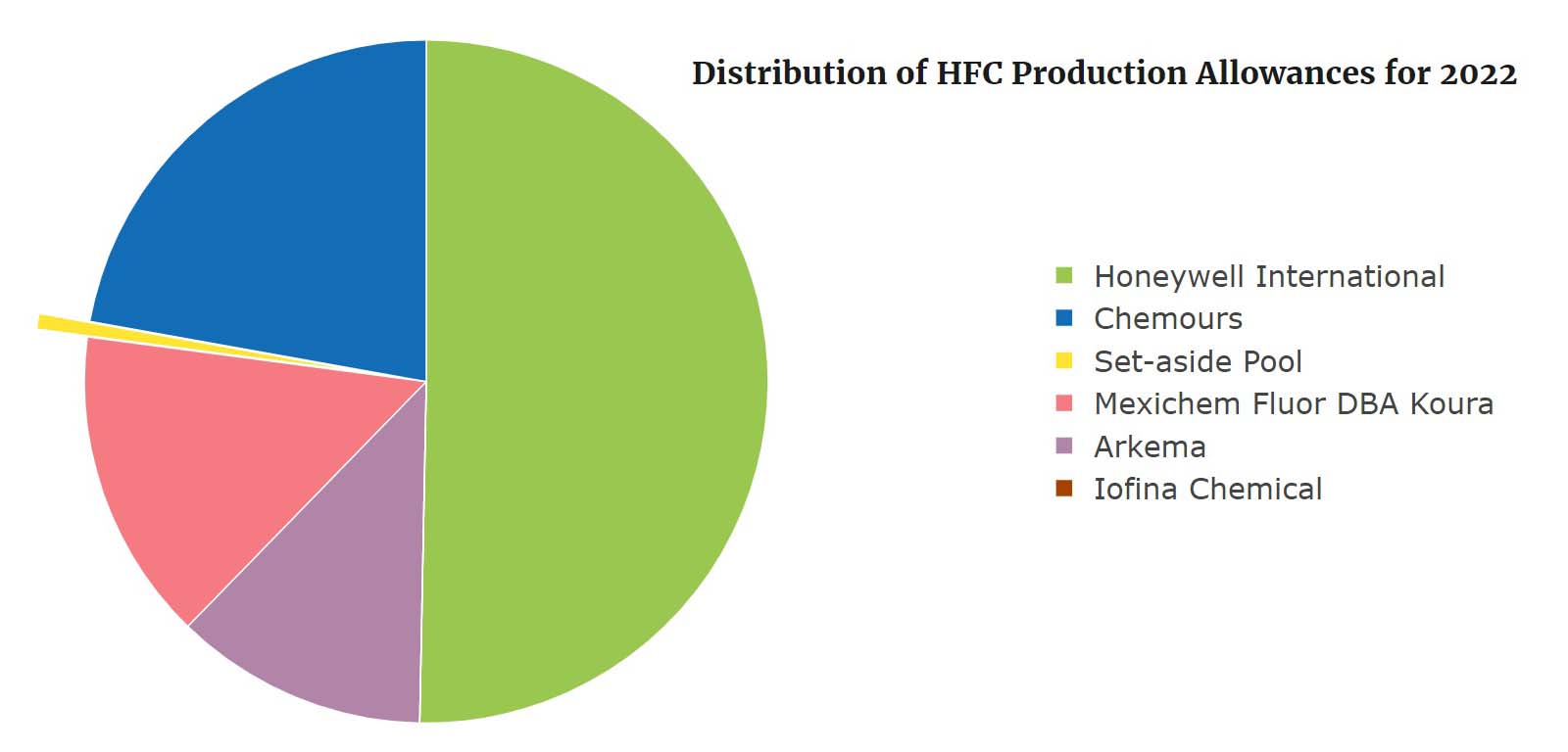 Distribution of HFC Production Allowances for 2022 Chart.