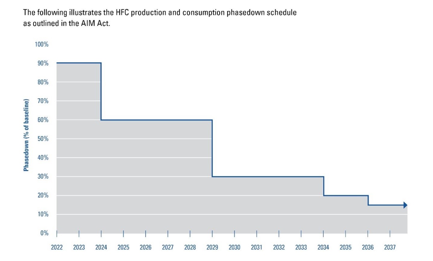 HFC Production and Consumption Phasedown Schedule Chart.
