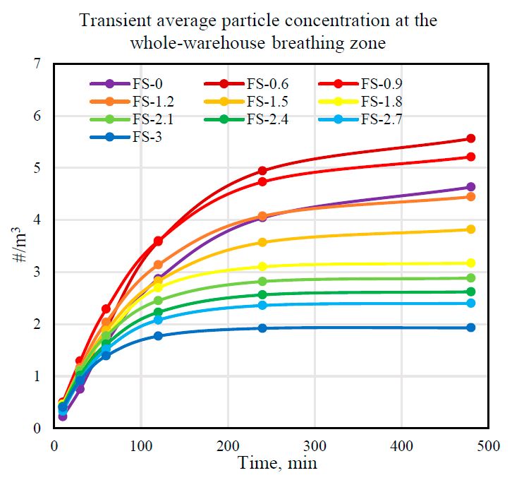 Transient Average Particle Chart.