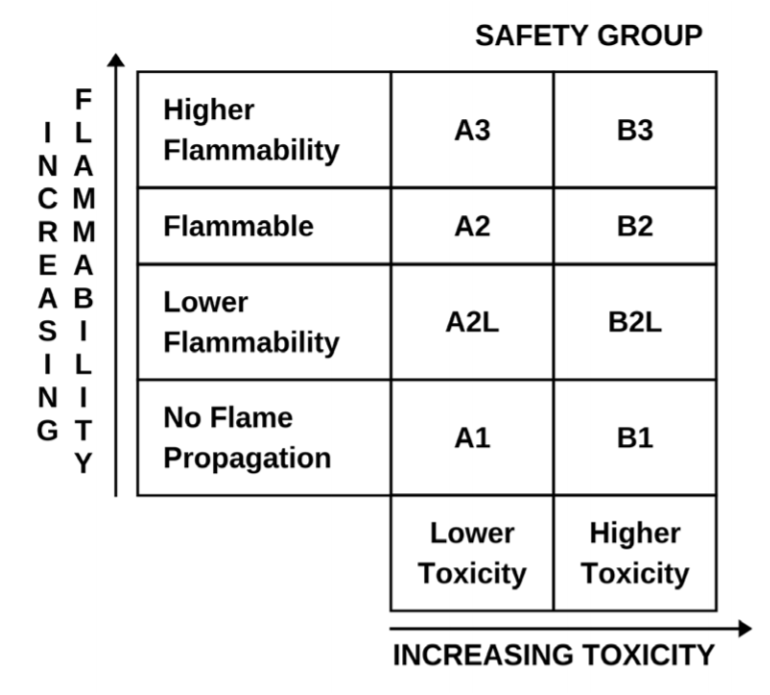 ASHRAE Safety Classification of Refrigerants Chart.