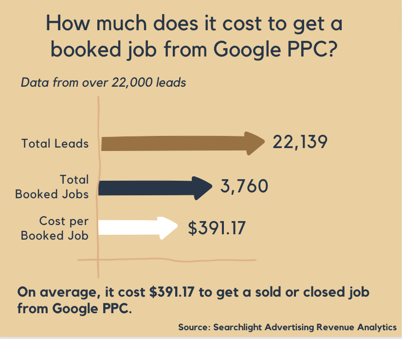 Google PPC Chart.