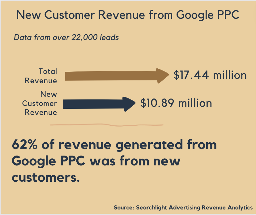 Google PPC Chart.