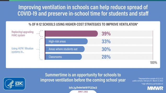 CDC School Ventilation Chart.