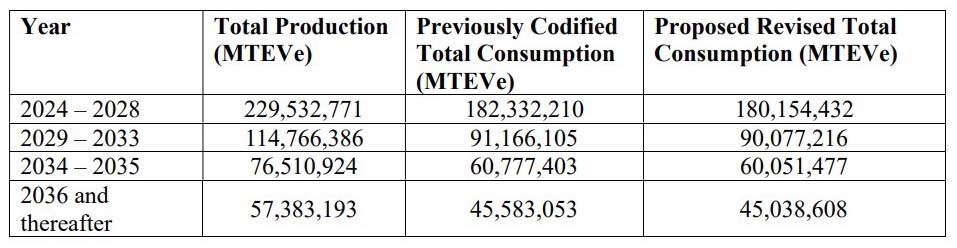 EPA Revised Limit of Total Production and Consumption Allowances Table.