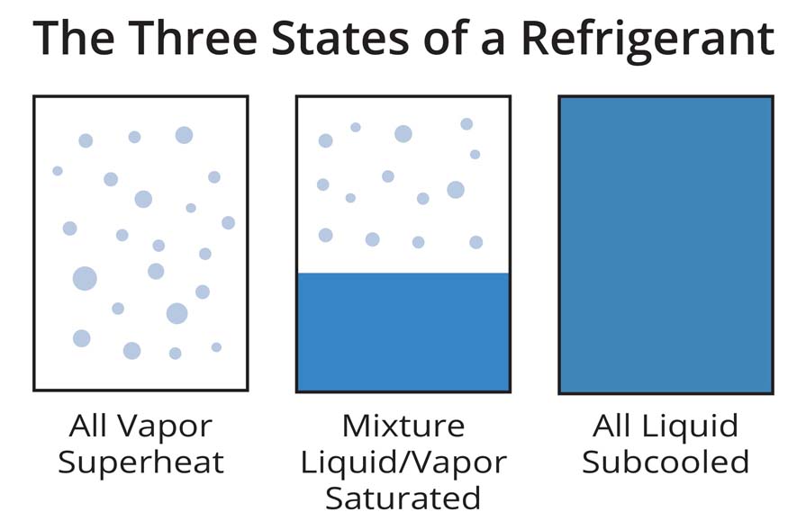 Three States of a Refrigerant.