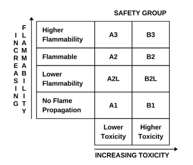 ASHRAE Safety Classification of Refrigerants Table.
