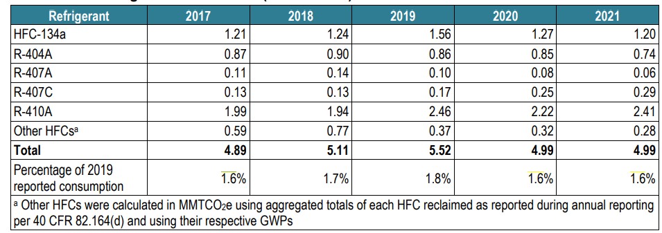 Table 1 - Total Estimated Reclaimed HFC Refrigerants