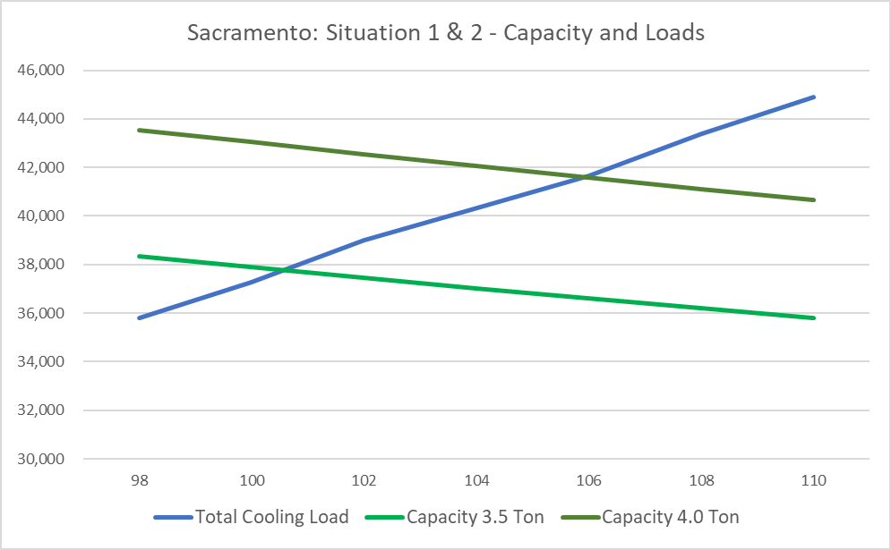 Sacramento Capacity and Loads Chart.