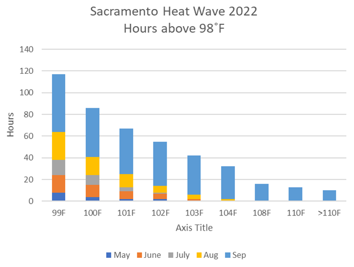 Sacramento Heat Wave Chart.