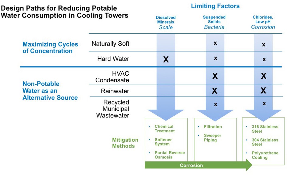 Design Paths for Reducing Potable Water Consumption in Cooling Towers Diagram.