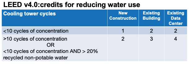 LEED V4.0 Credits for Reducing Water Table.
