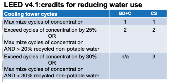 LEED V4.1 Credits for Reducing Water Table.