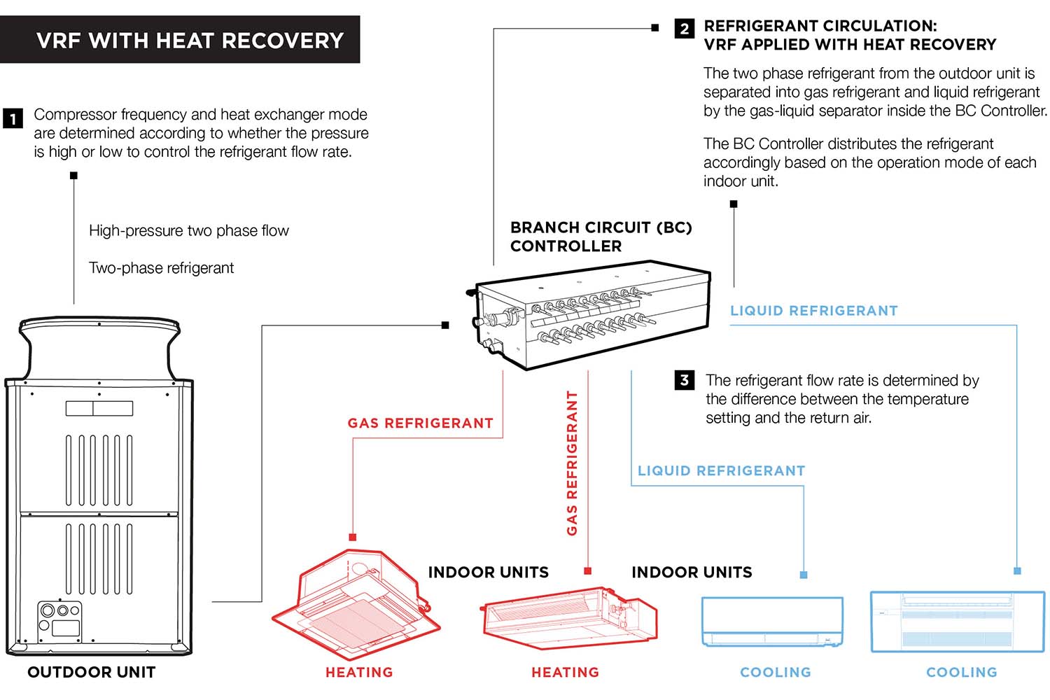 VRF with Heat Recovery Graphic.