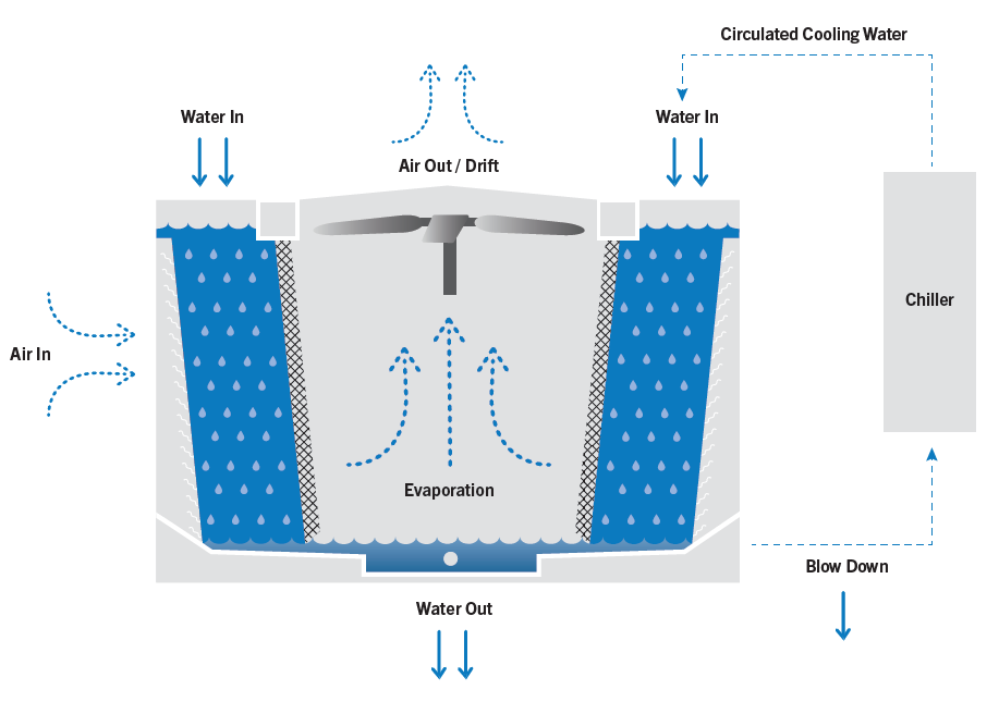 Water Consumption in a Cooling Tower Diagram.