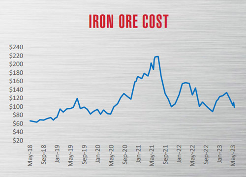 IroneOreMonthly