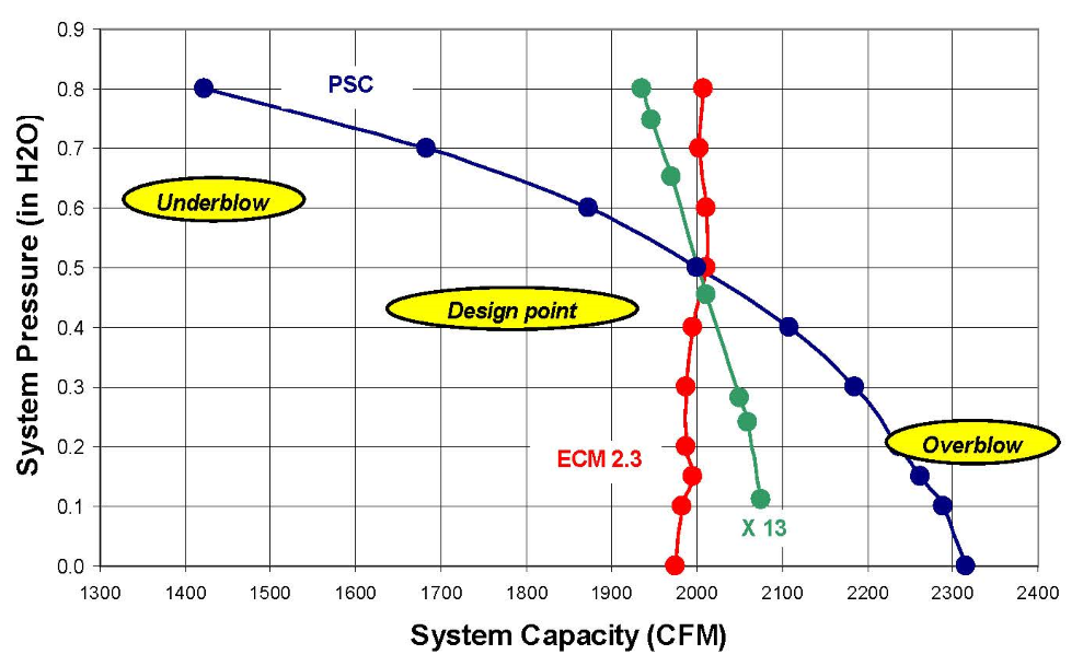 PSC Motor Curve Chart.