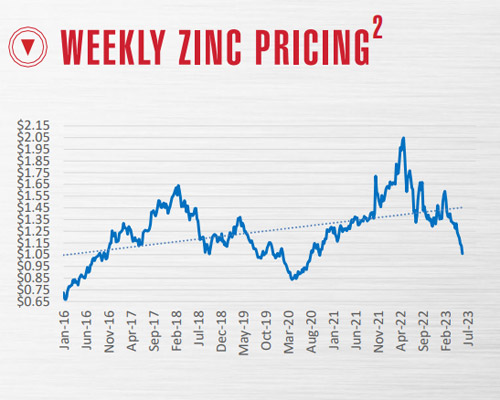 WeeklyZinc