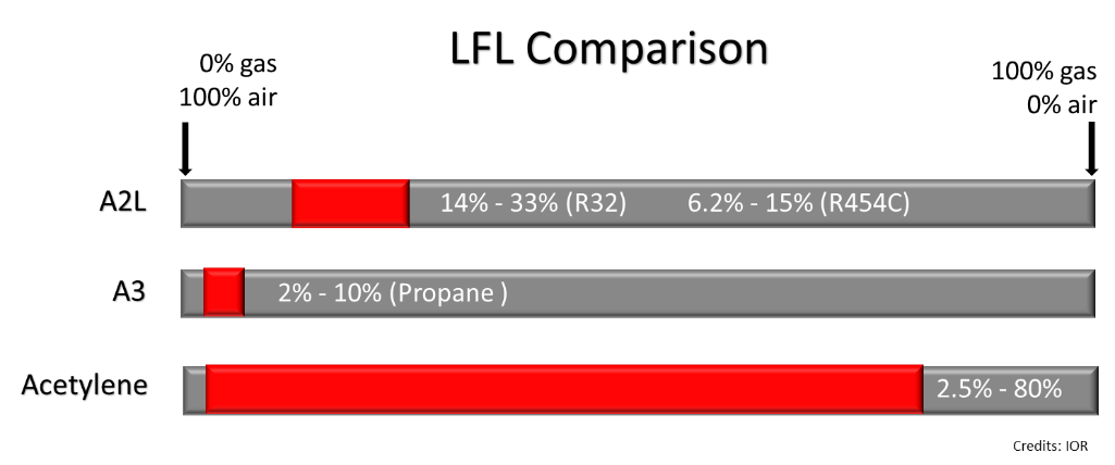 Fieldpiece Refrigerant Lower Flammability Limit Comparison Chart.