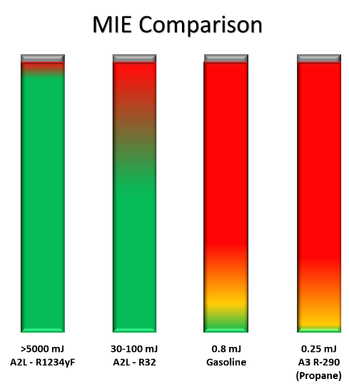 Fieldpiece Refrigerant Minimum Ignition Energy Chart.