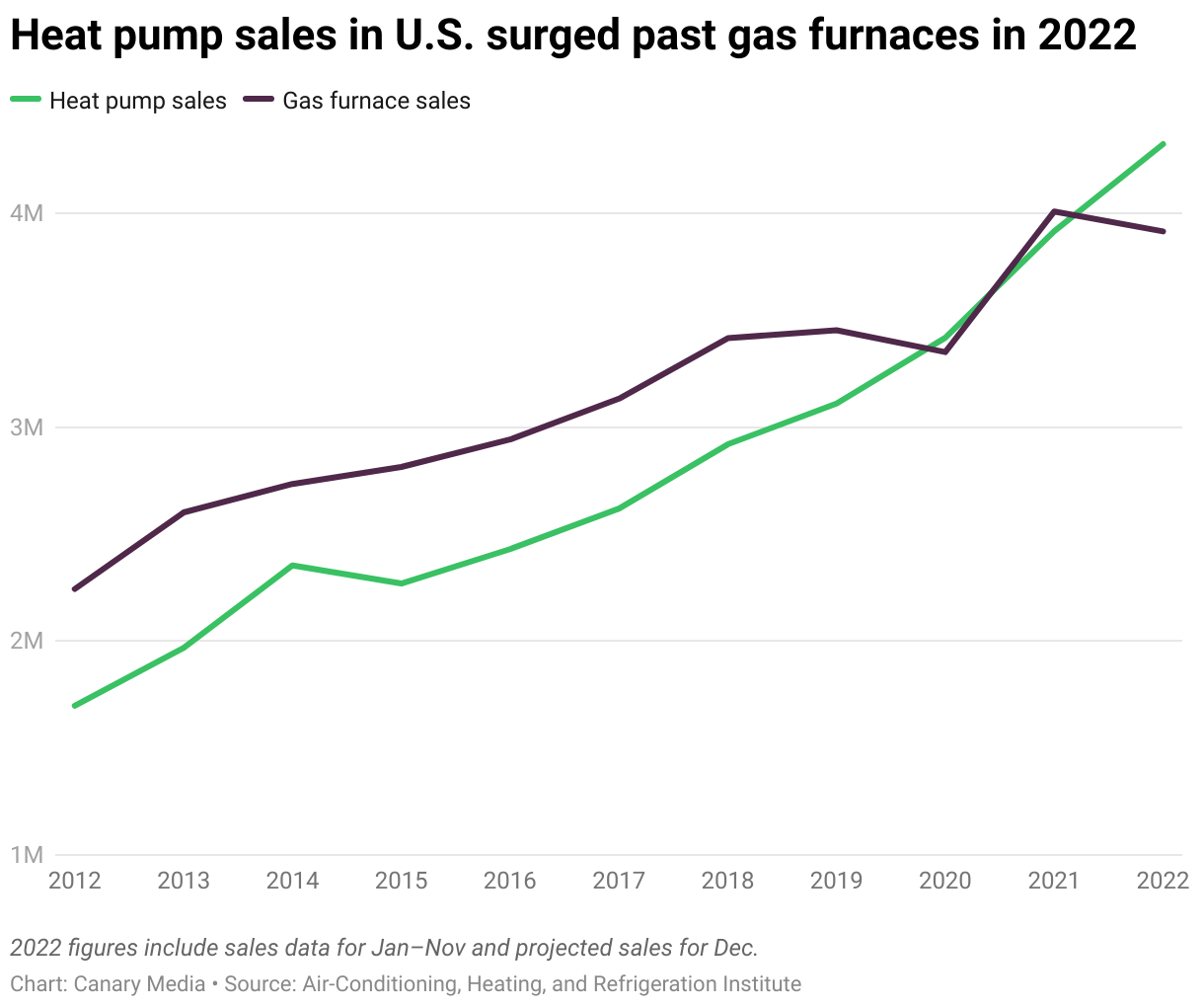 Heat Pump Sales in US in 2022 Chart.