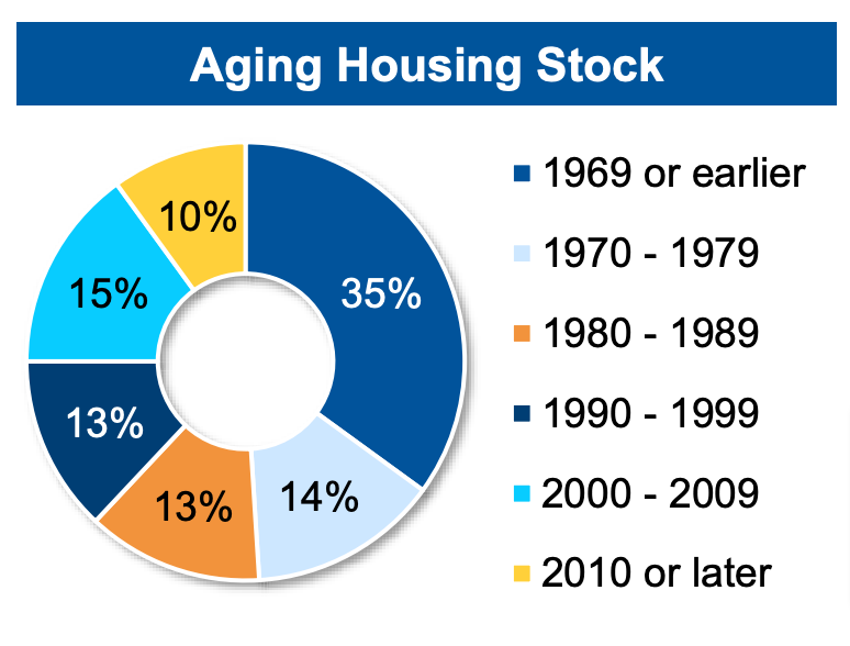 Aging Housing Stock Chart.