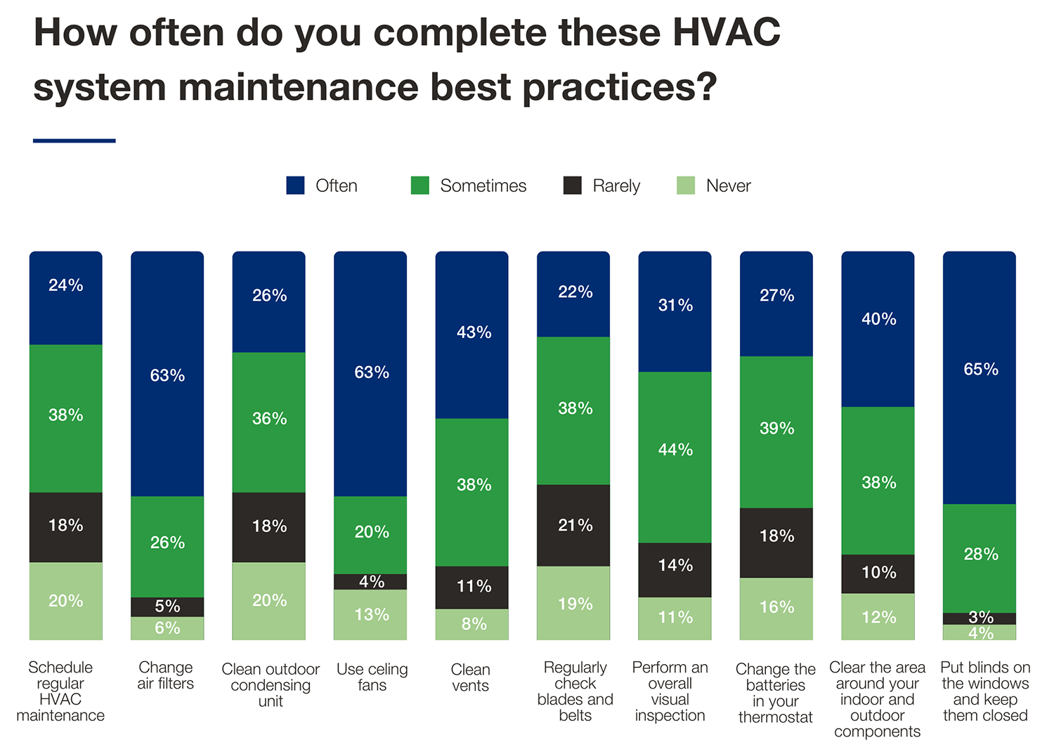 DuraPlas Survey System Maintenance Best Practices Chart.