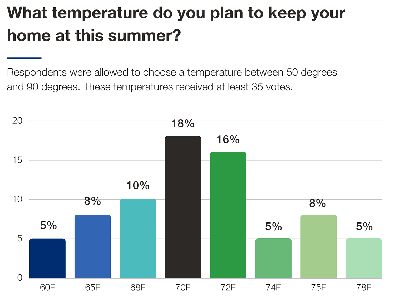 DuraPlas Survey What Temperature Chart.