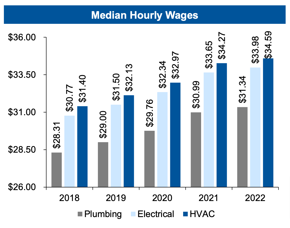 Median Hourly Wages Chart.