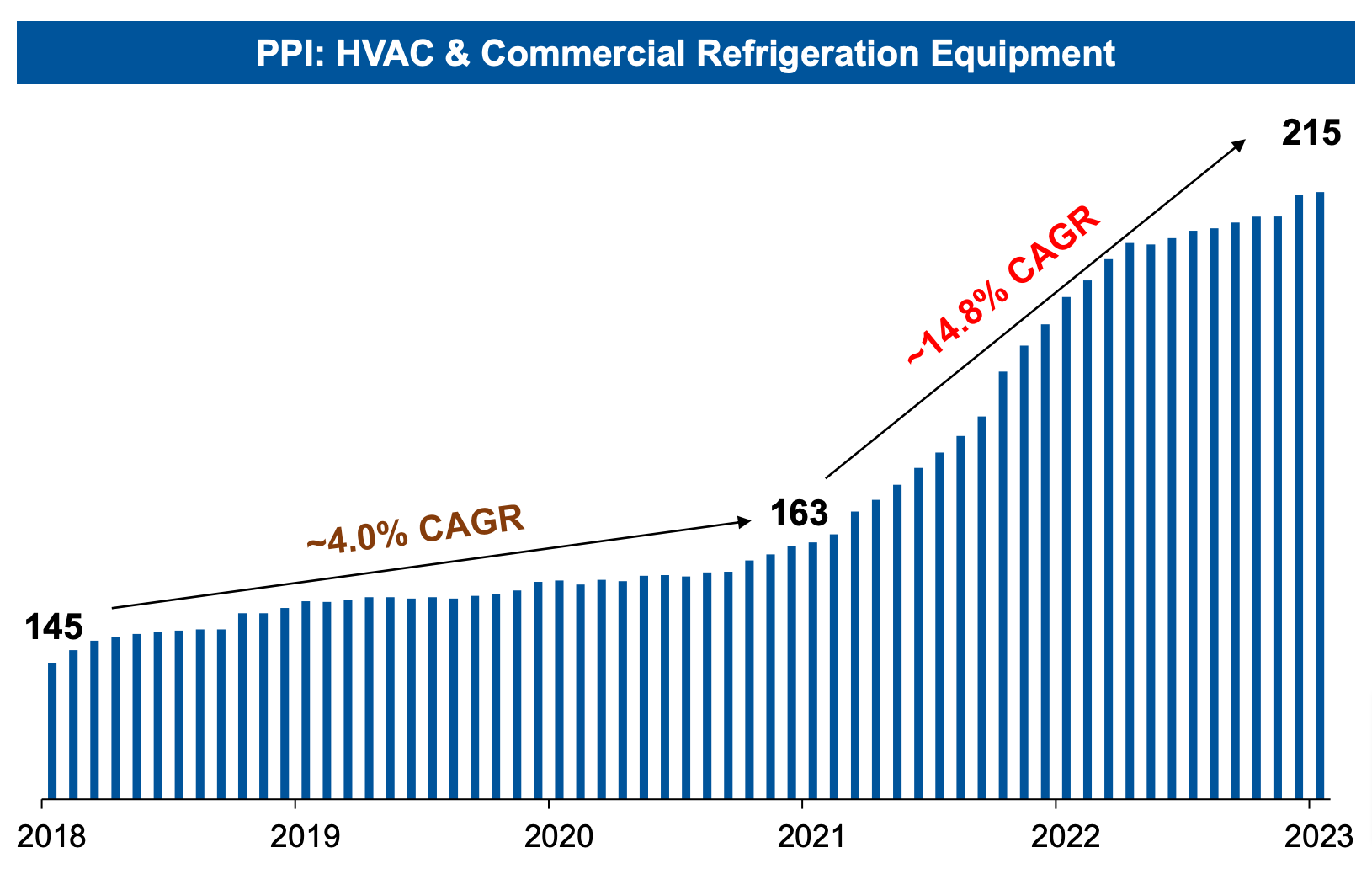 PPI HVAC and Commercial Refrigeration Equipment Chart.