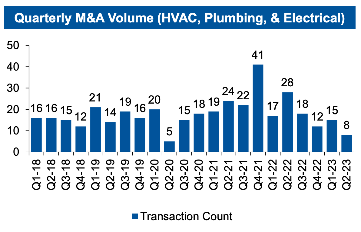 Quarterly M&A Volume HVAC Plumbing and Electrical Chart.