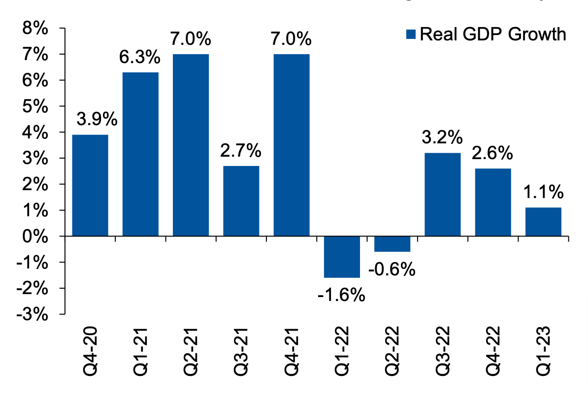 Real GDP Growth Chart.