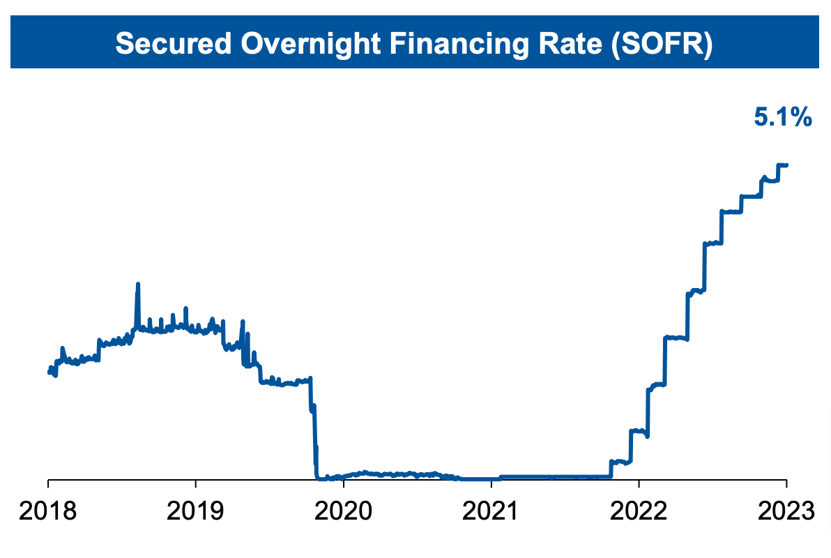 Secured Overnight Financing Rate Chart.