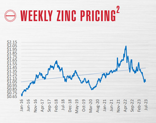 Zinc-Pricing