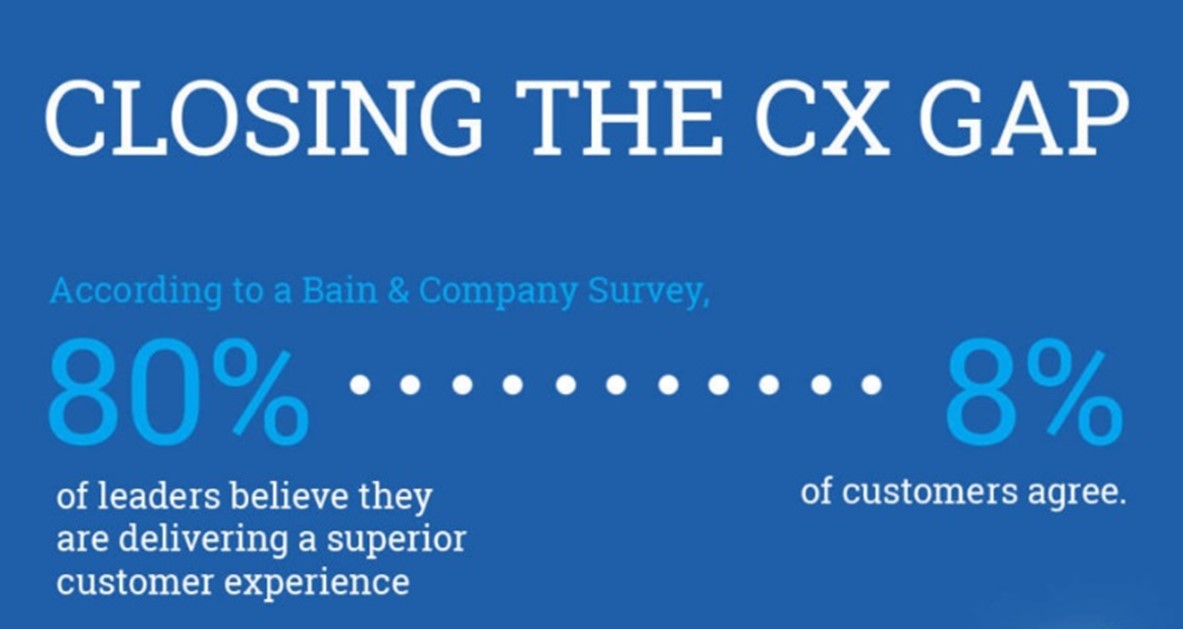 Closing The CX Gap.