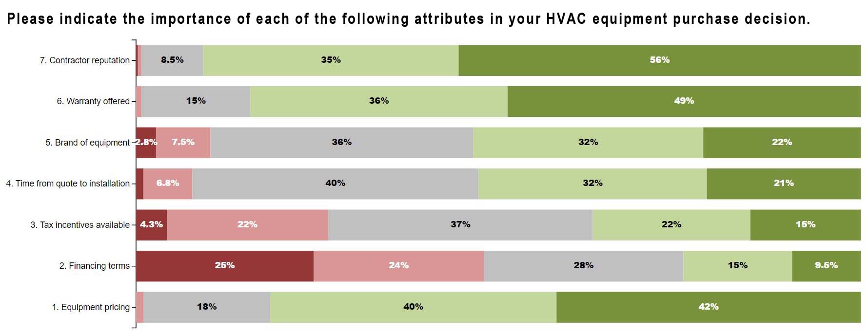 HVAC Purchase Decision Graph.