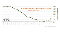 HARDI revenue increase in June