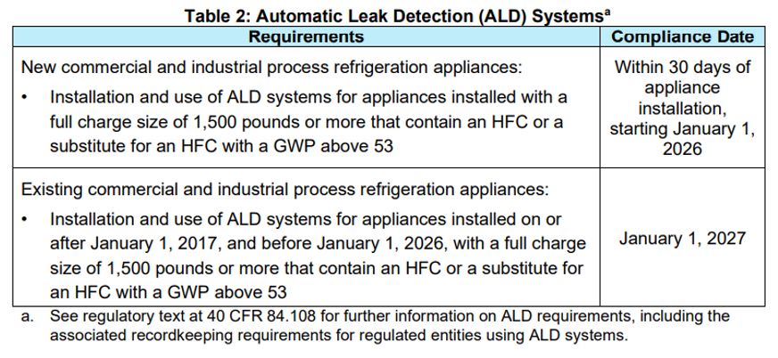 Table 2 Automatic Leak Detection Systems.