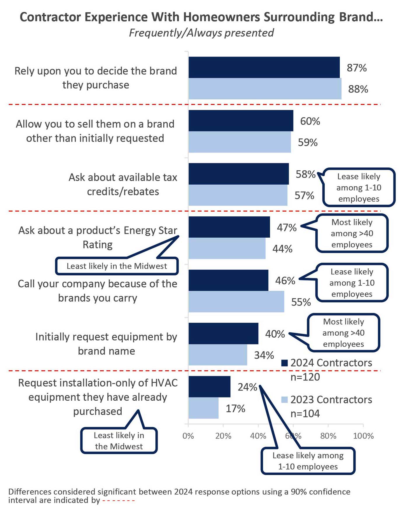 Contractor Experience with Homeowners Surrounding Brand Graph.