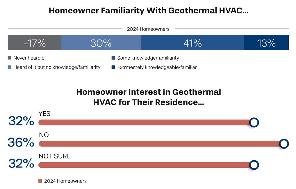 Homeowner Familiarity with Geothermal HVAC Graph.