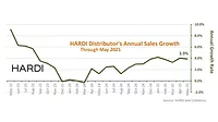 HARDI chart for May 2025