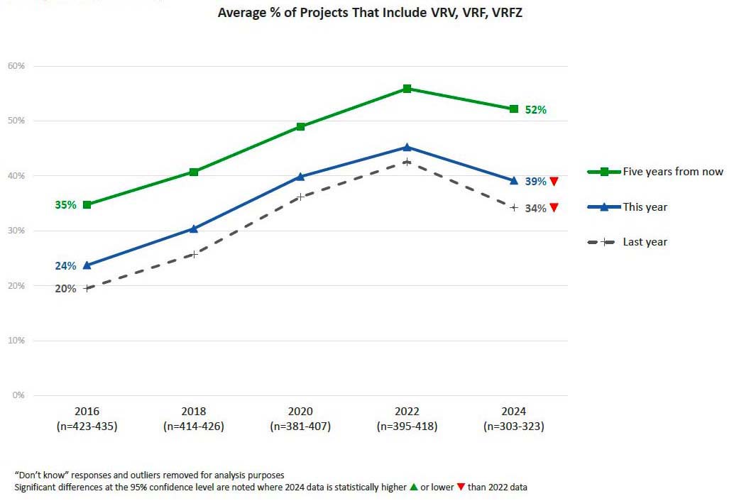 Average Percent of Projects That Include VRV, VRF, VRFZ Chart