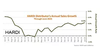 HARDI June 2025.jpg HARDI 12-month chart June 2025